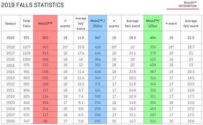 Stats: Zarco tops 2019 MotoGP falls list