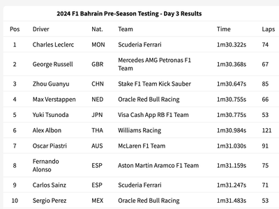 Lap times at the end of Day 3