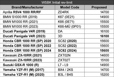 Rev limits WorldSBK