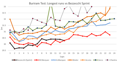 Bezzecchi Sprint simulation vs Longest Buriram test runs