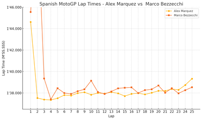 Spanish MotoGP winner Alex Marquez's lap times vs Marco Bezzecchi