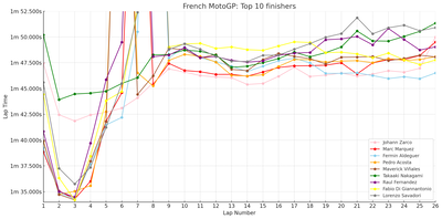 Lap times: French MotoGP top ten