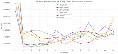 French MotoGP Sprint lap times