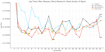 Hungarian MotoGP Lap Times: Podium finishers+ Ai Ogura