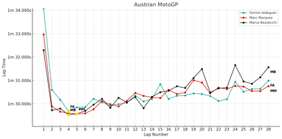 Marc Marquez, Fermin Aldeguer, Marco Bezzecchi: Austrian MotoGP