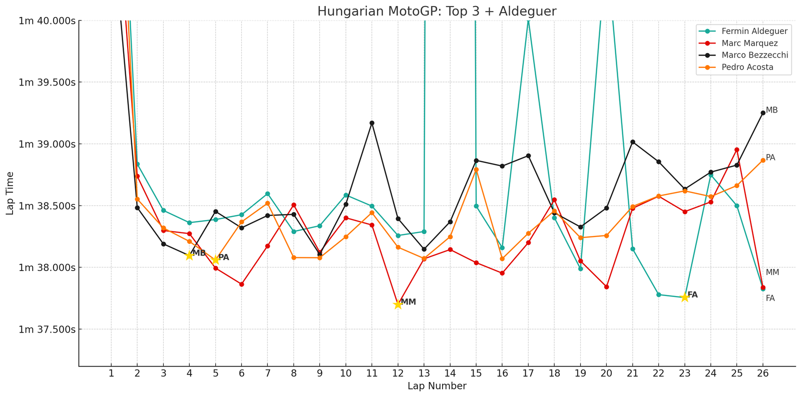 Hungarian MotoGP lap times: Top 3 riders plus Fermin Aldeguer