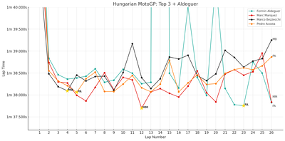 Hungarian MotoGP lap times: Top 3 riders plus Fermin Aldeguer