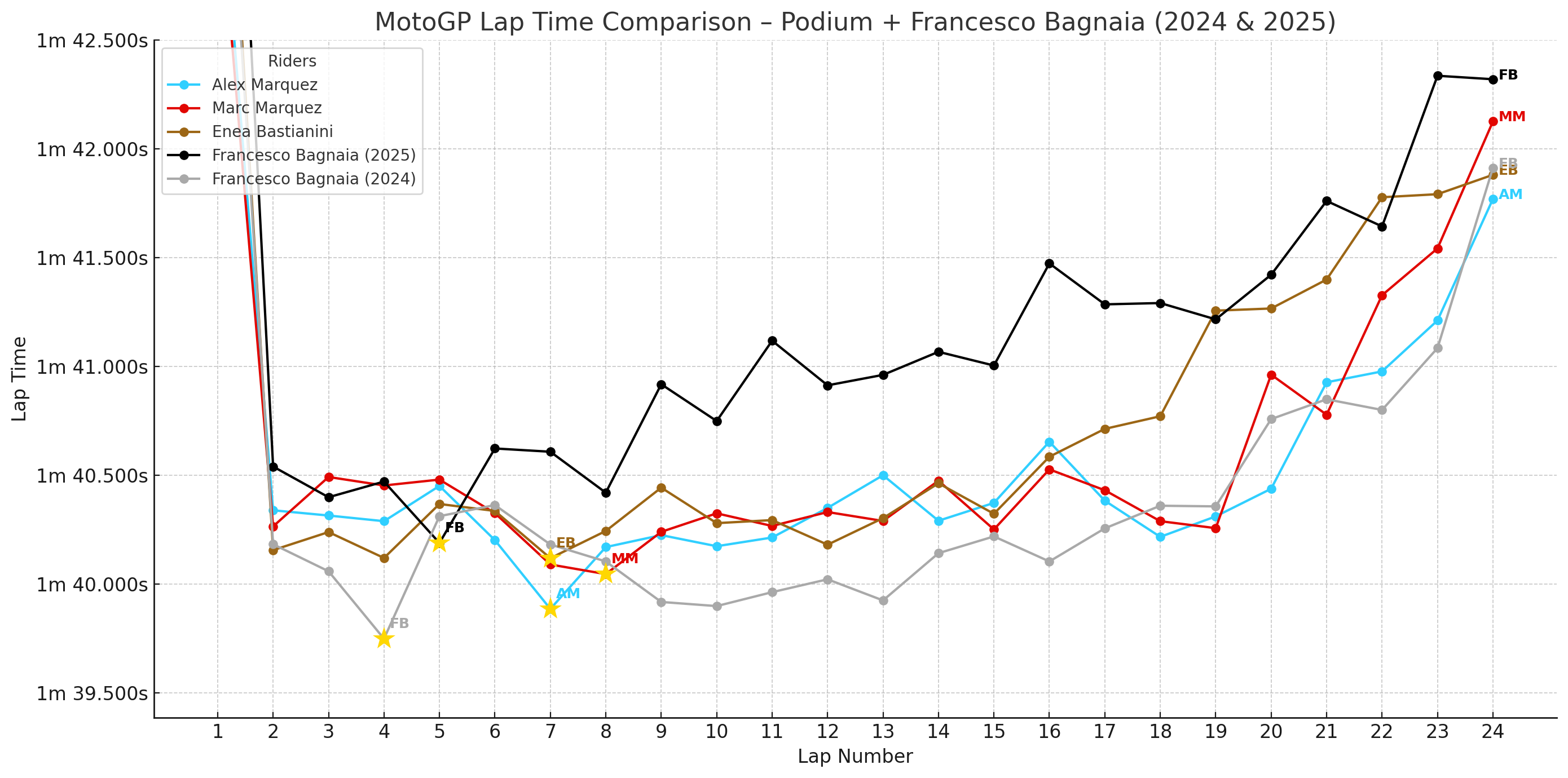 Lap Times: 2025 Catalan MotoGP Top 3, Bagnaia 2024, Bagnaia 2025