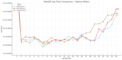 Catalan MotoGP lap times: Alex Marquez, Marc Marquez, Enea Bastianini