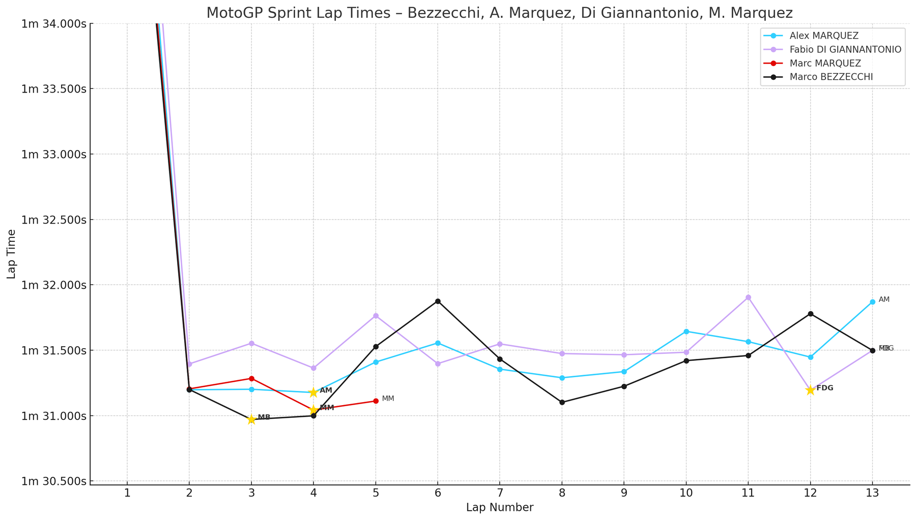 San Marino Motogu Sprint Podium Lap Time, Plus Mark Marquez
