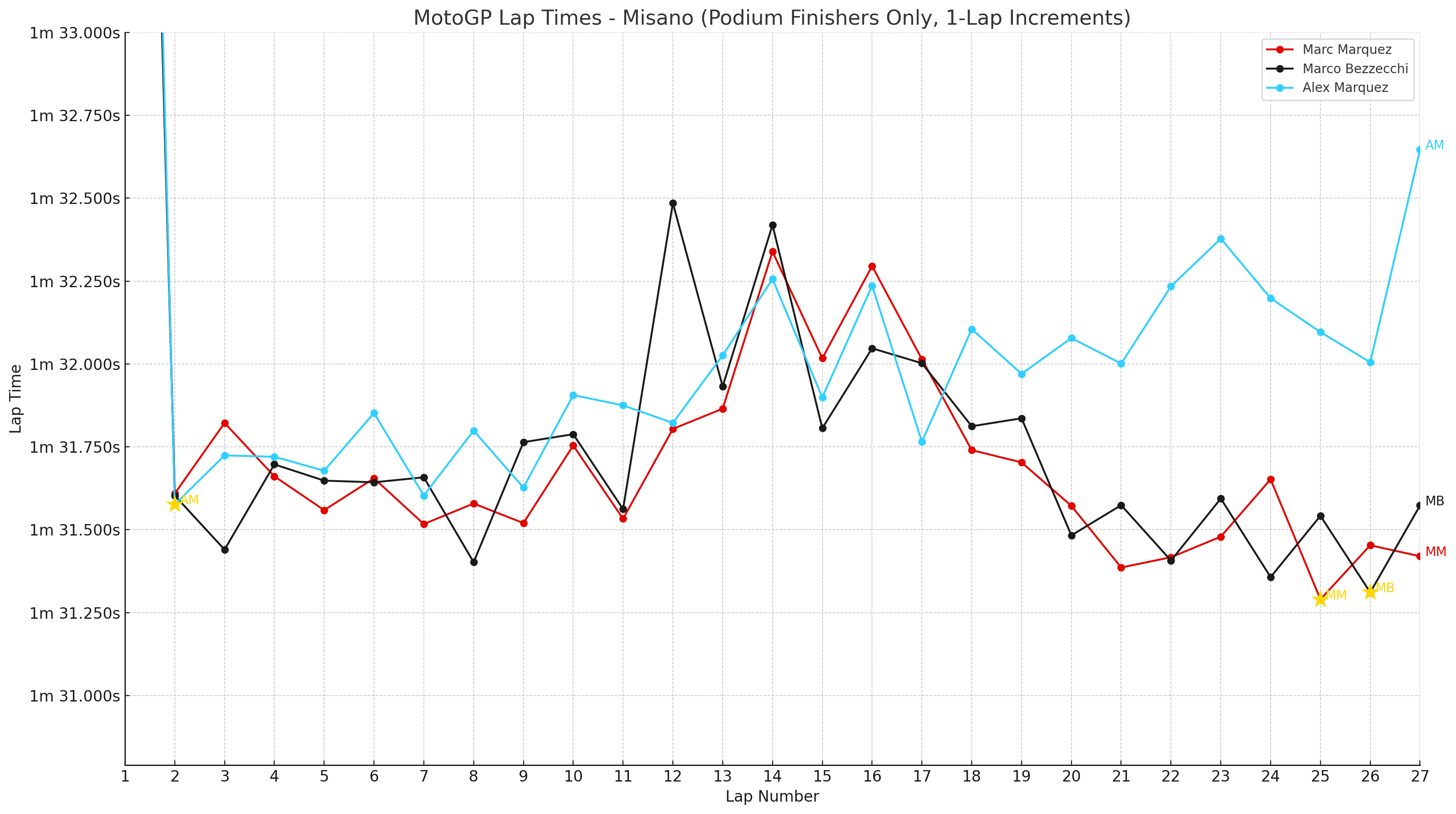 Misano Grand Prix lap times: Podium finishers