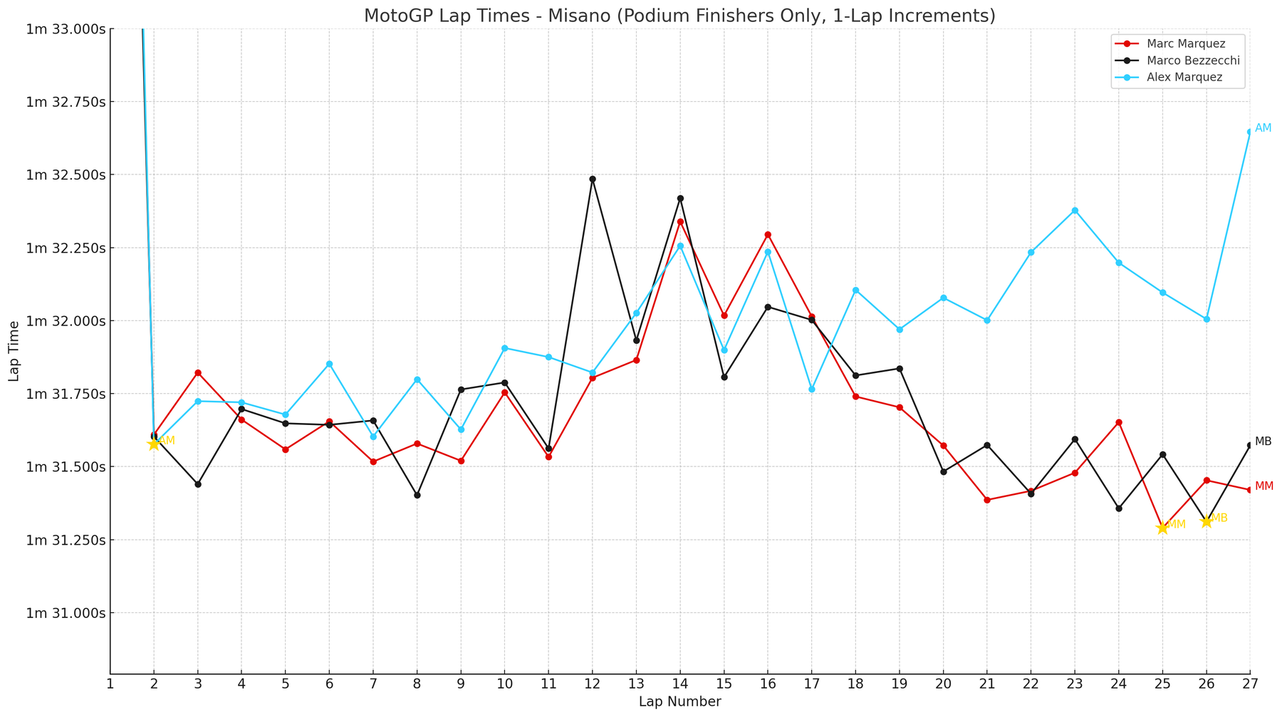 MISANO GRAN PRIX LOP TIMES: finalistas del podio