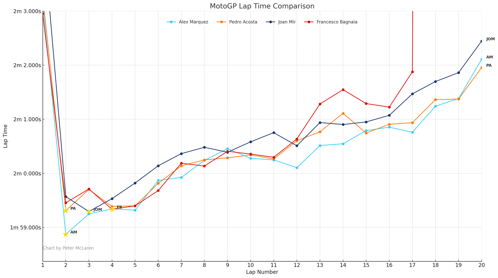 2025 Malaysian MotoGP lap times: Podium plus Bagnaia