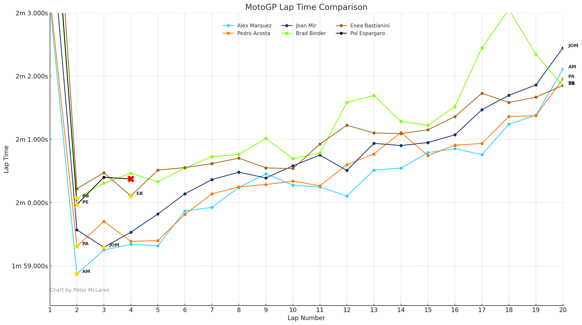 Tiempos de vuelta en MotoGP de Malasia: podio y otros pilotos de KTM