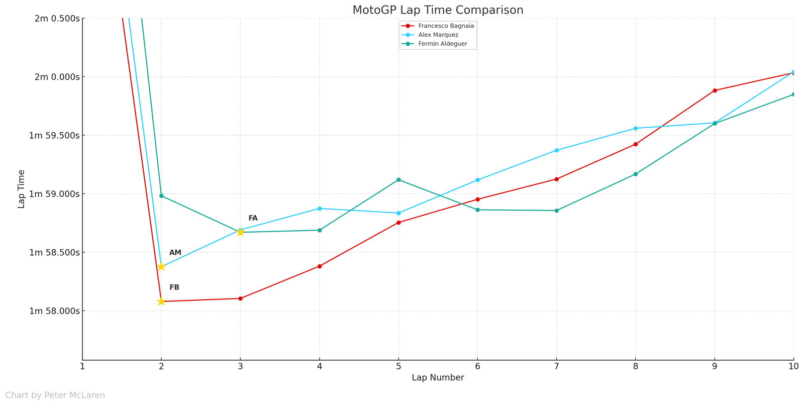 2025 Malaysian MotoGP lap times: Sprint podium