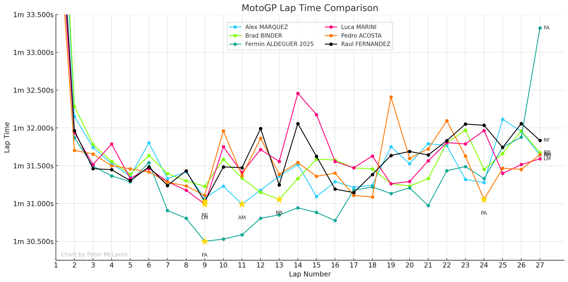 Top 6 Lap Time: Indonesia's MotoGP