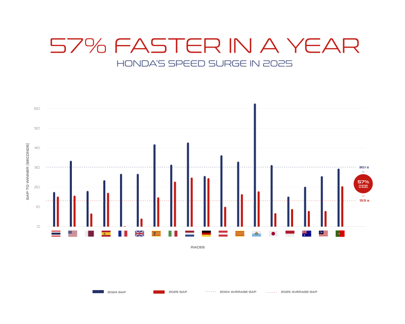 Gráfico de HRC que muestra la brecha de tiempo con respecto al mejor piloto de Honda en GP: 2024 vs 2025