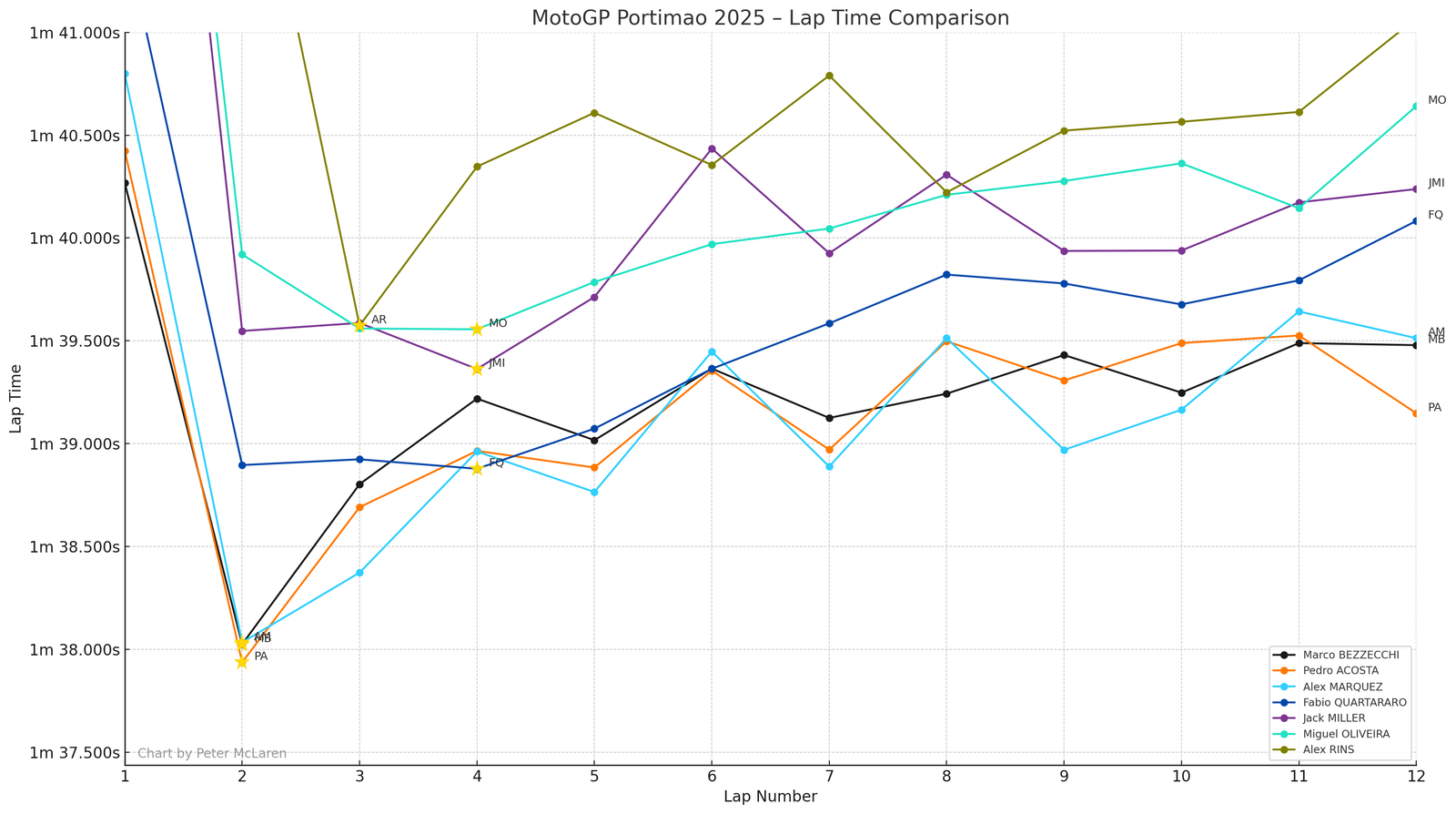 Portimao MotoGP Sprint lap times: Podium plus Yamahas