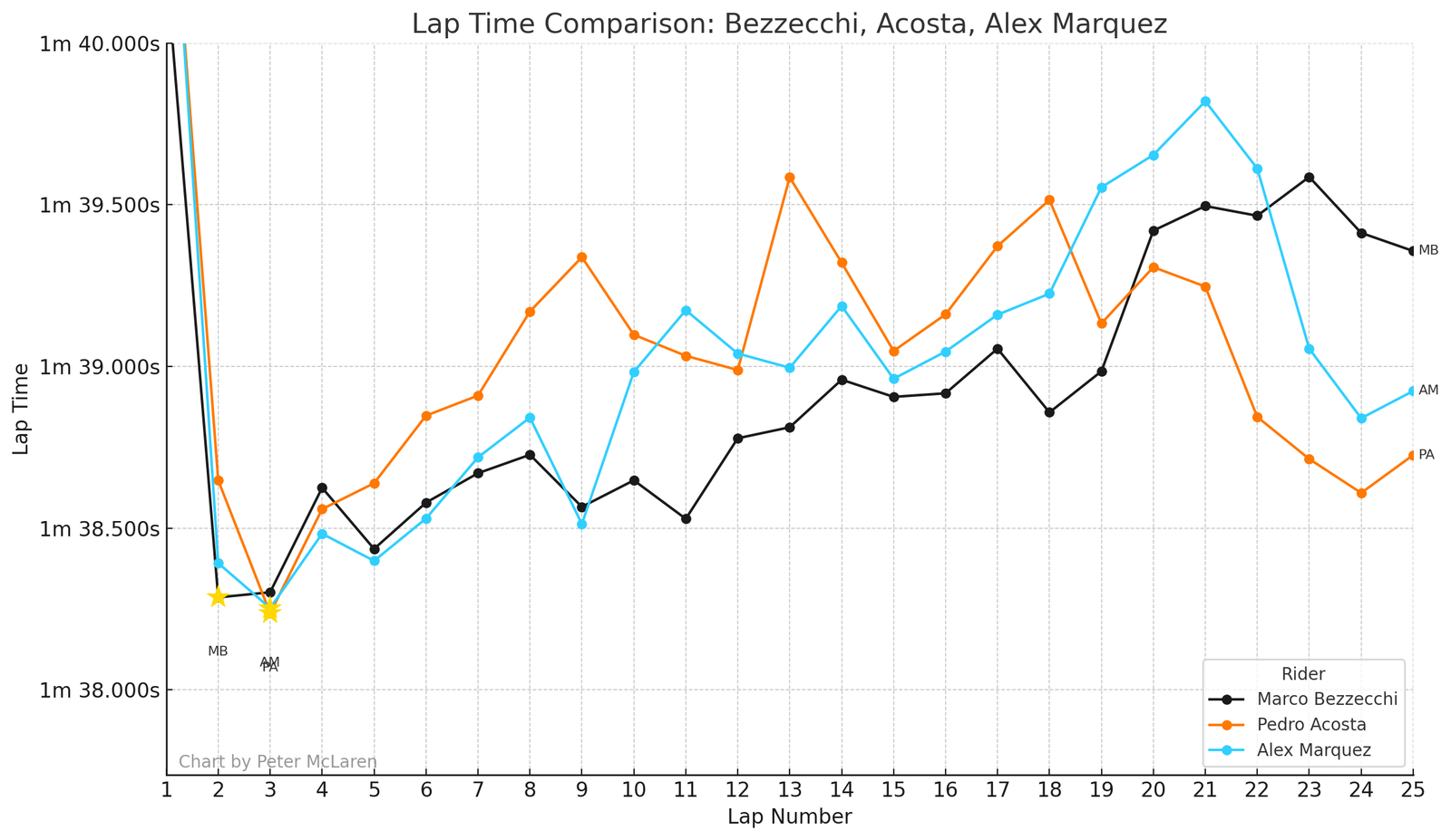 Portimao MotoGP lap times: Marco Bezzecchi, Alex Marquez, Pedro Acosta