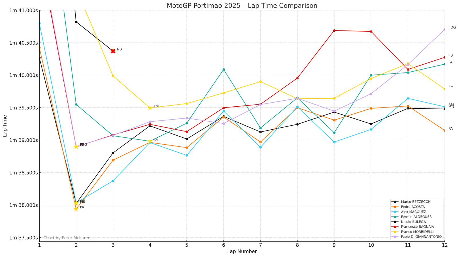 Portimao MotoGP Sprint lap times: Podium plus Ducati riders