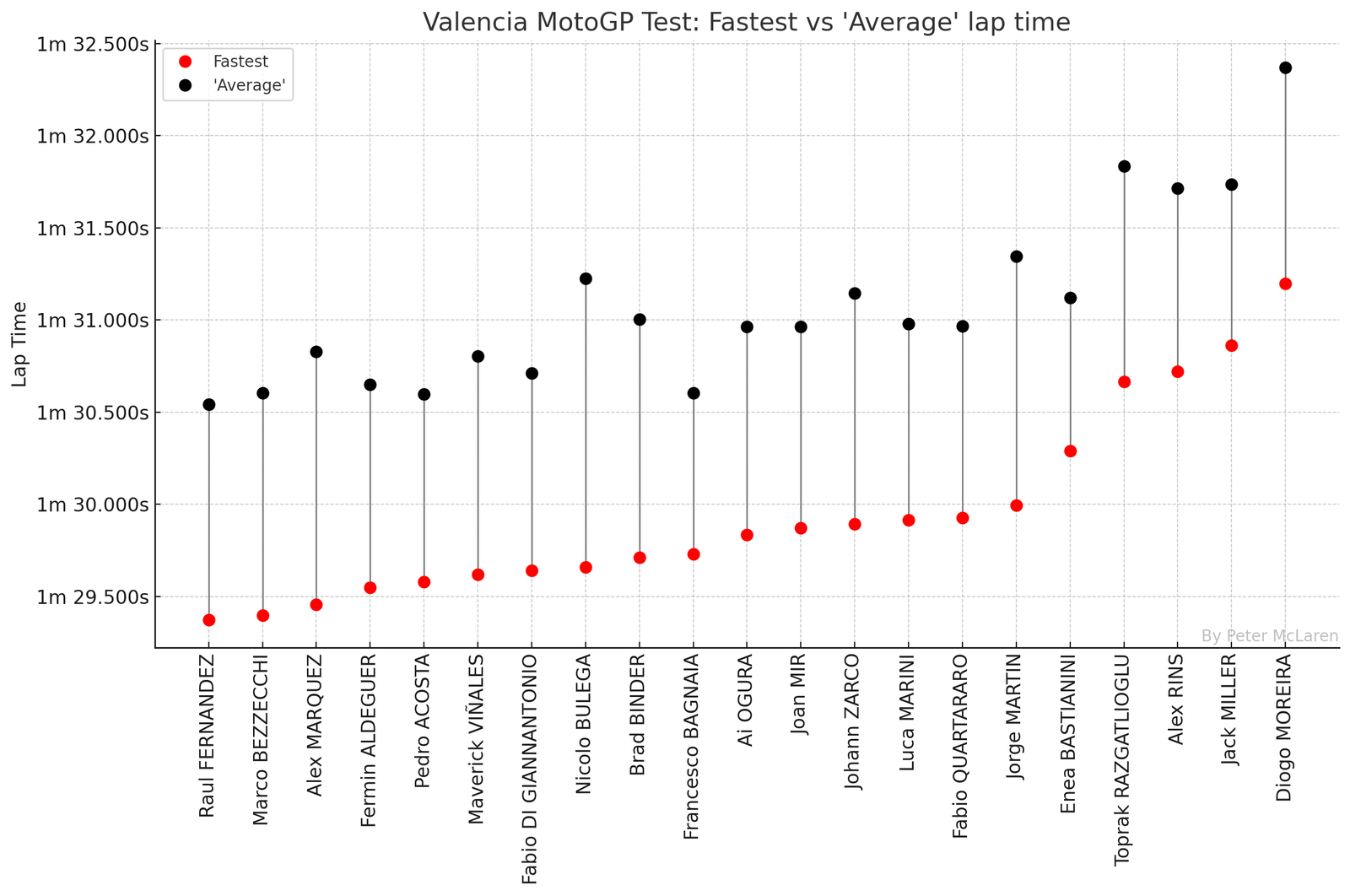 Valencia MotoGP Test: Fastest lap time vs 'Average' lap time for each rider (slow laps excluded).