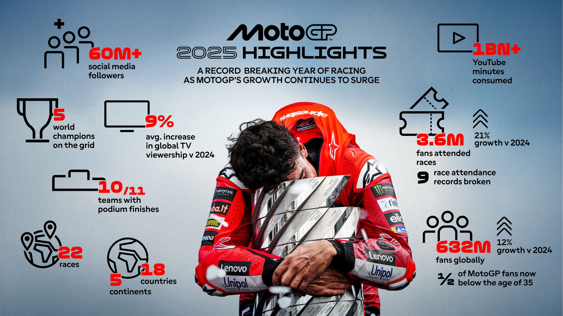 MotoGP 2025 statistics (Dorna).