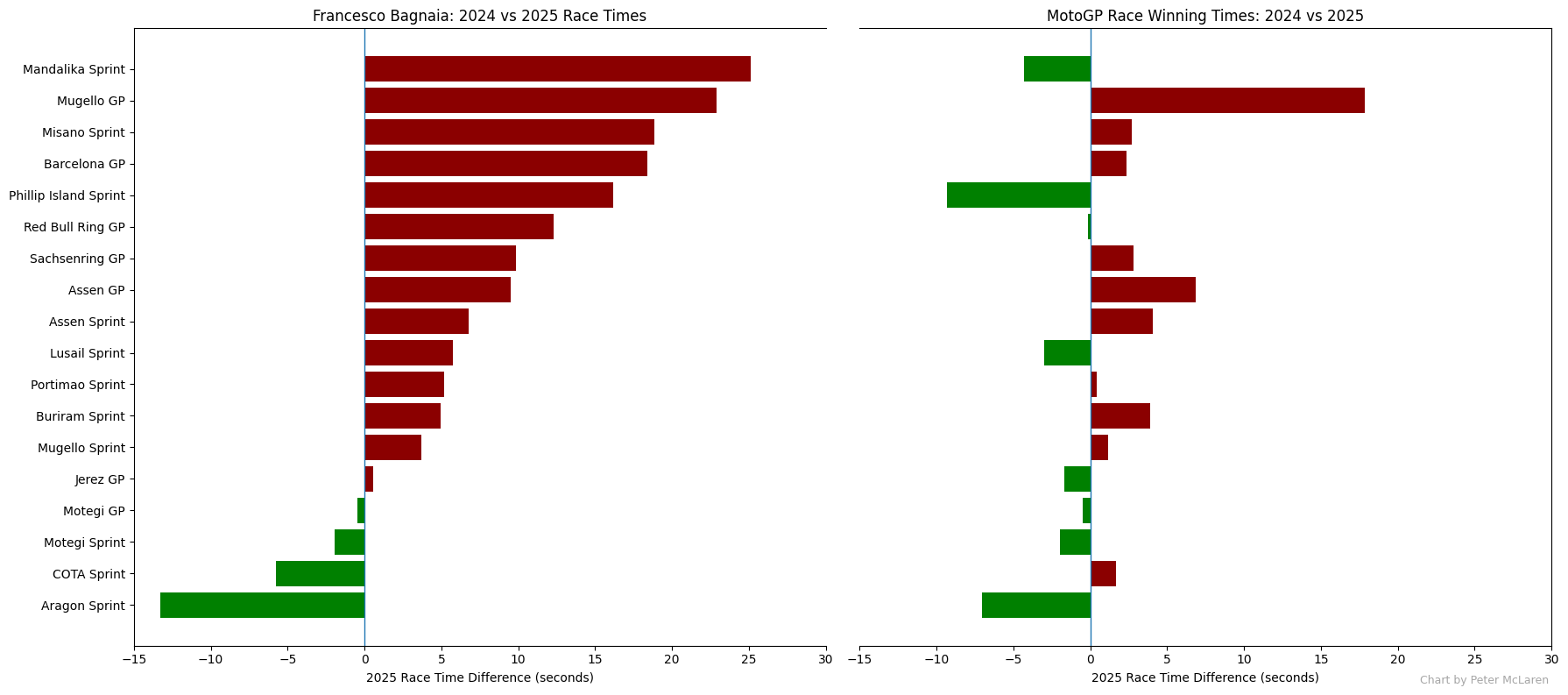 Tiempos de carrera de Francesco Bagnaia en las mismas pruebas: 2024 vs 2025
