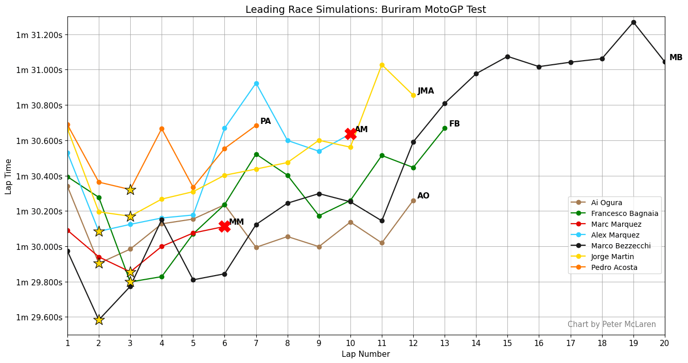 Major Race Simulation: 2026 Buriram MotoGP Test.