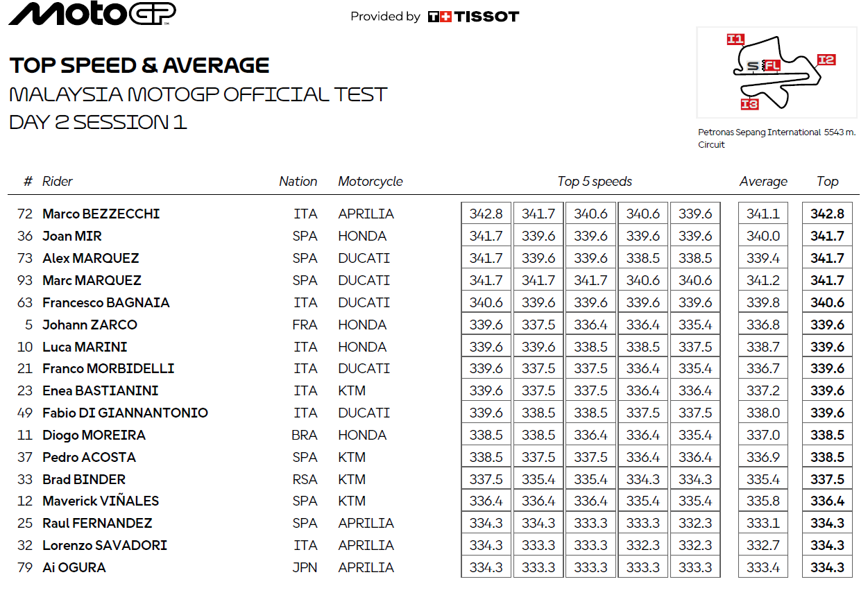 Top speeds in Session 1 of day 2 at the Sepang MotoGP Test.