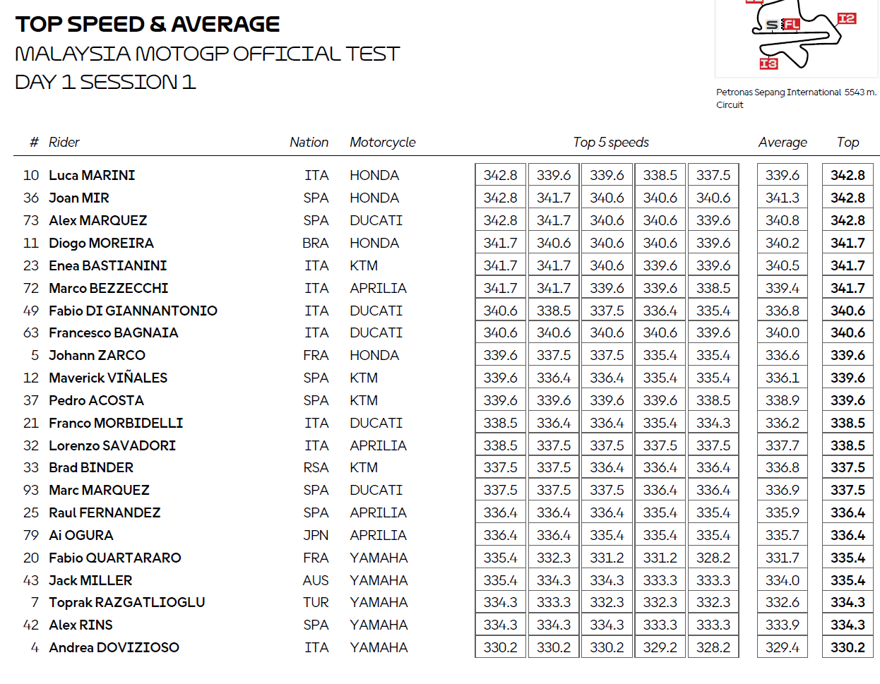 Top speeds for Session 1 on day 1 of the 2026 Sepang MotoGP Test.