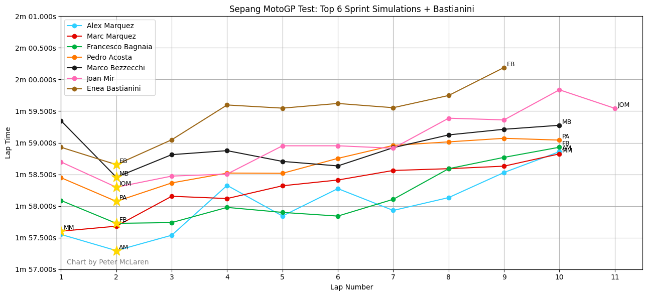 Enea Bastianini's Sprint simulation vs fastest, 2026 Sepang MotoGP Test.