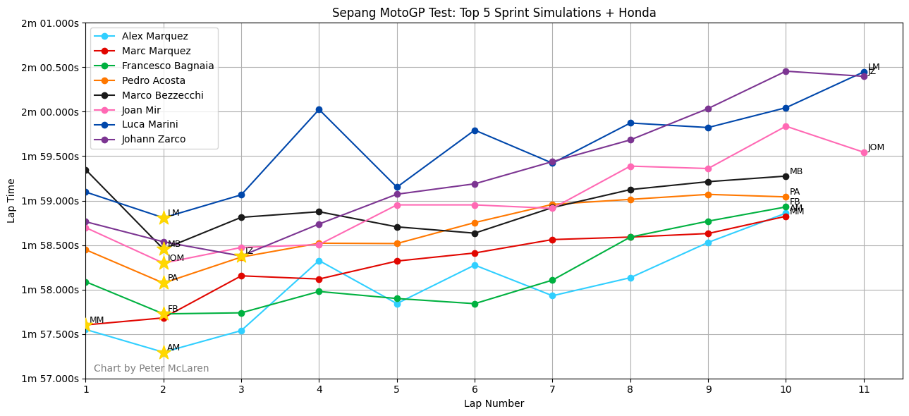 Sepang Test Sprint Simulation: Top 5+ Honda Riders