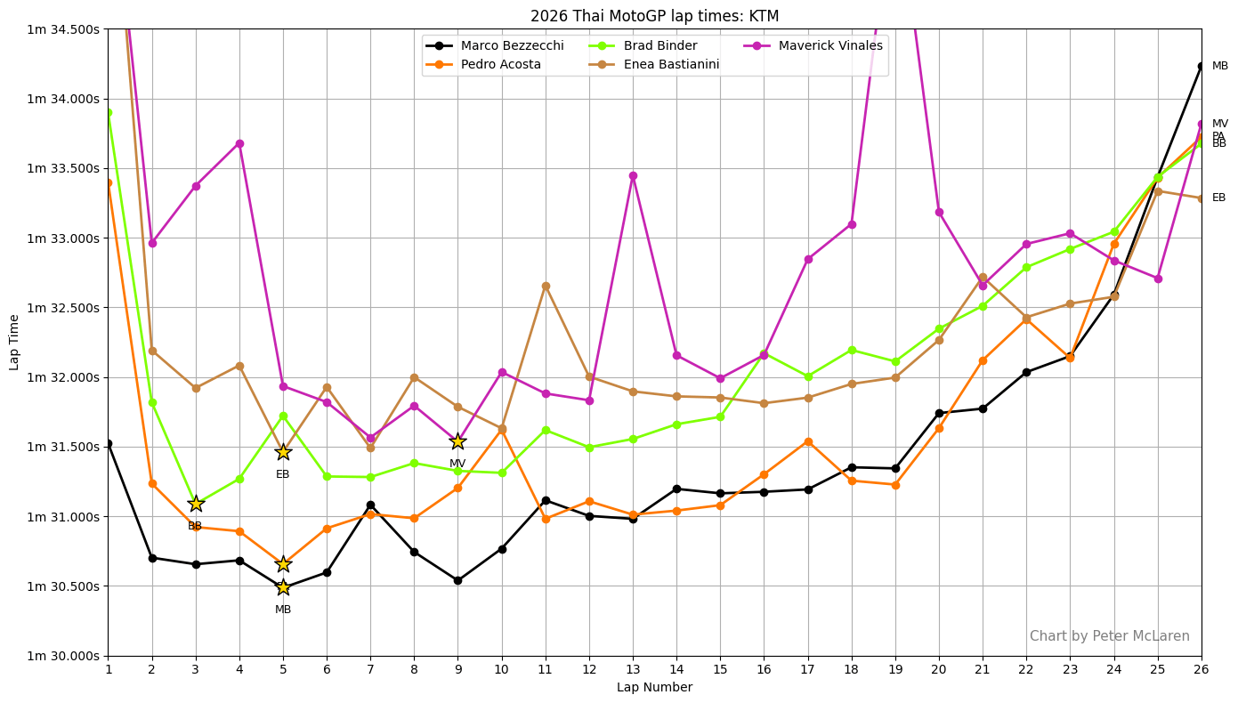 2026 Thai MotoGP vs Aprilia race winner Marco Bezzecchi's KTM lap times.