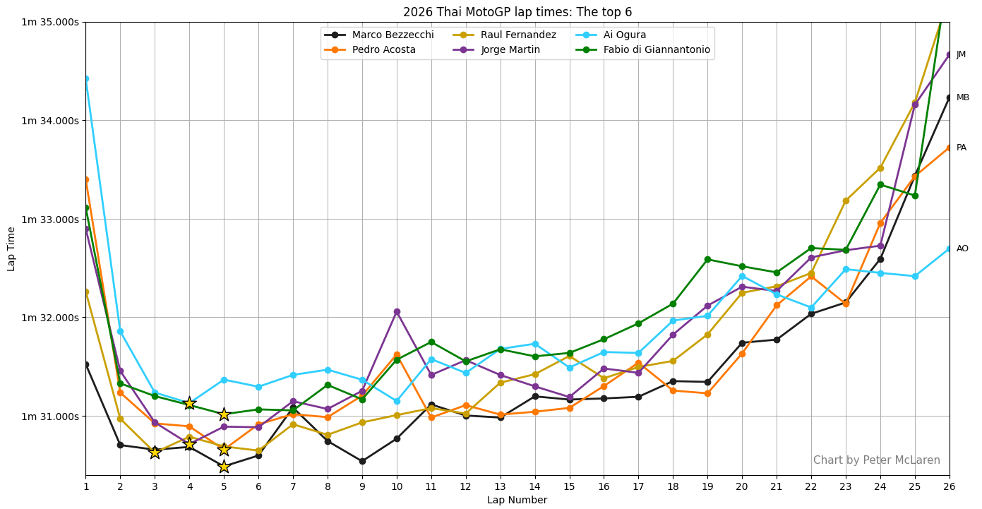 Tiempos de vuelta de MotoGP de Tailandia 2026: el Top 6.