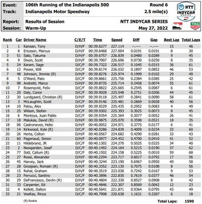 Kecelakaan Soroti Chaotic Carb Day di Indianapolis