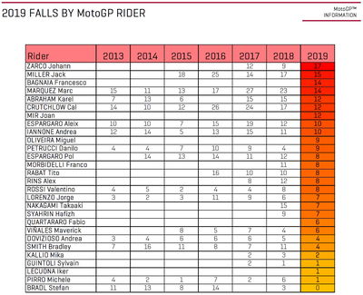 Statistik: Zarco menduduki puncak daftar jatuh MotoGP 2019