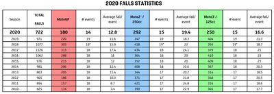 Stats: Johann Zarco stays top of MotoGP falls list