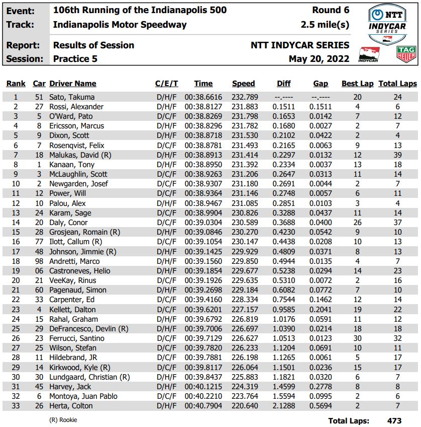 Windy Conditions Test Drivers on Fast Friday at Indianapolis