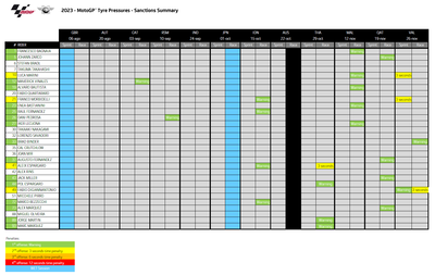 Tyre pressure warnings and penalties for the 2023 MotoGP season