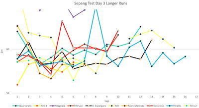 Who was 'fastest' at the Sepang MotoGP test?