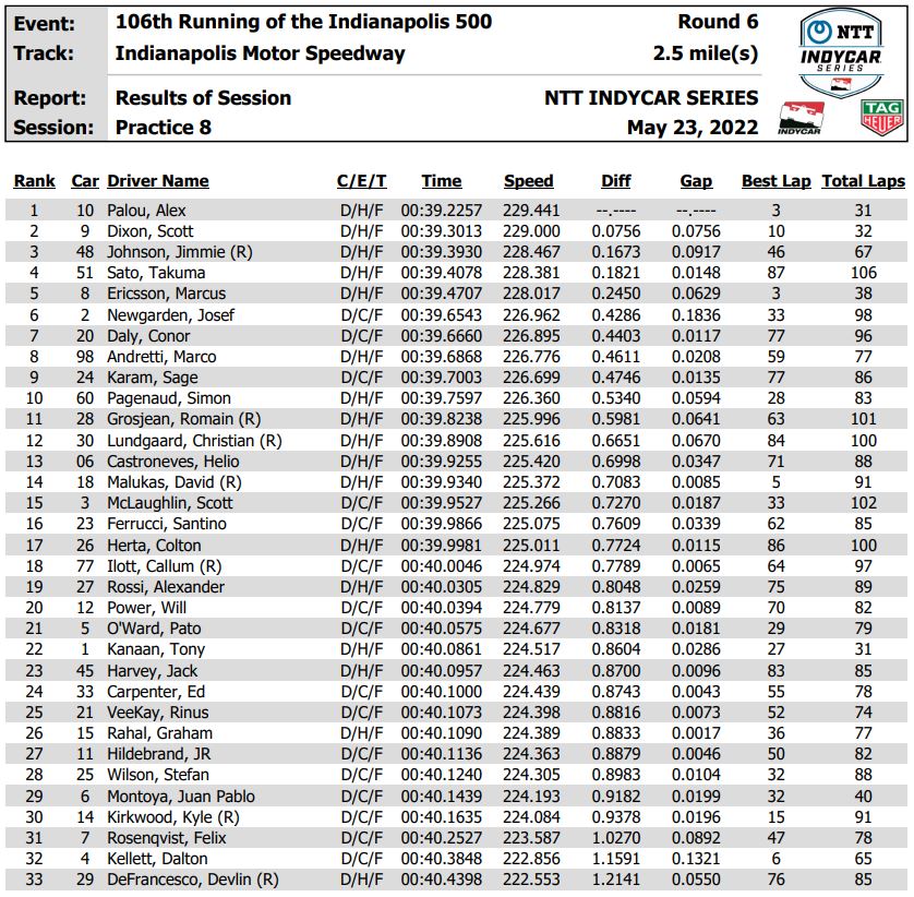 Ganassi Flexes Muscle in Monday's Indy 500 Practice