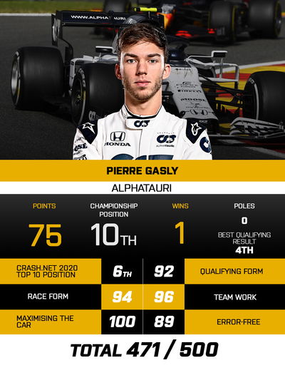  The top 10 F1 drivers of the 2020 season: 6 - PIERRE GASLY