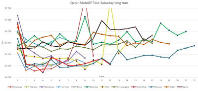 Tes MotoGP Qatar: Jangka panjang