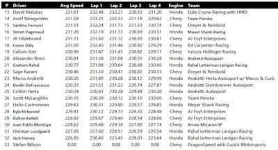 Sabtu Indy 500 Kualifikasi Mengatur Posisi 13-33