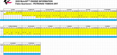 MotoGP 2020 engine list so far: Used, Withdrawn...