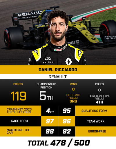 The top 10 F1 drivers of the 2020 season: 4 - DANIEL RICCIARDO