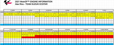 Tabel Mesin MotoGP Musim 2021, Rins Kehilangan 2 Powertrain