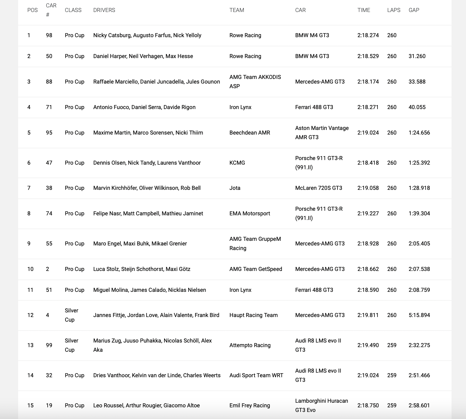 Top 15 after 12 Hours