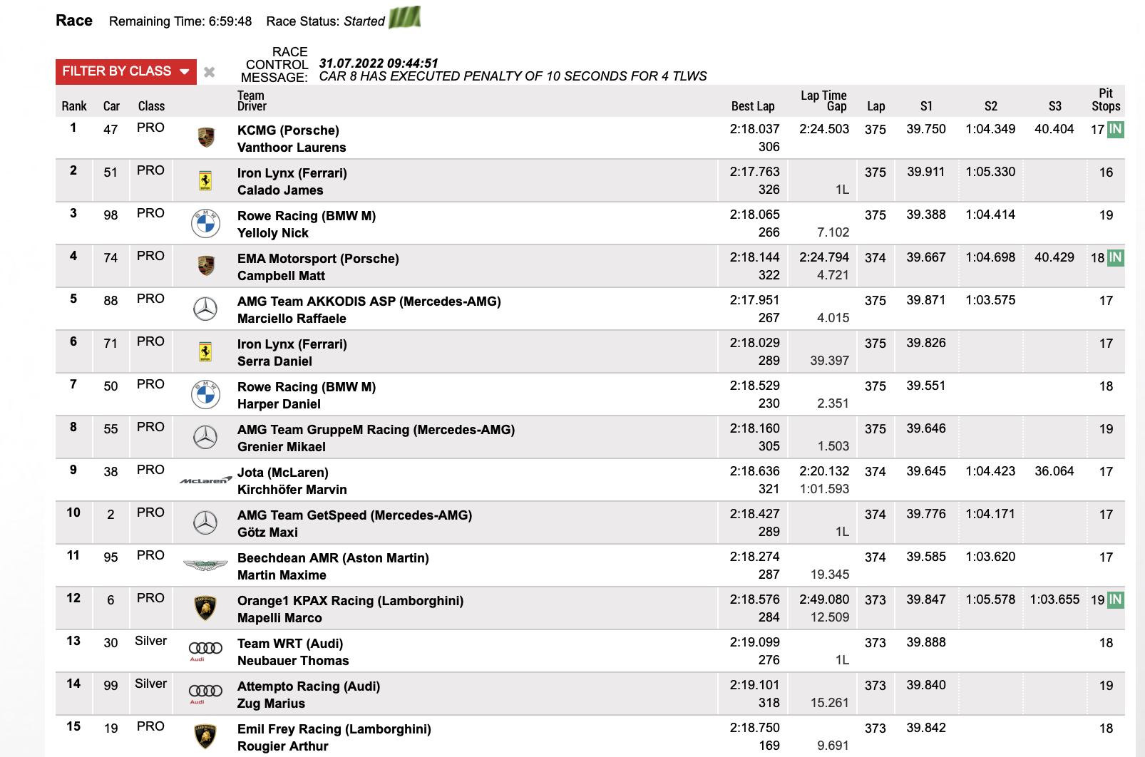 Top 15 of Spa 24 Hours after 17 hours