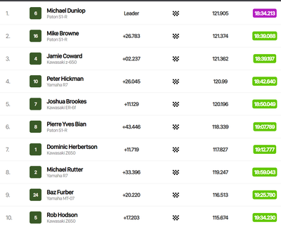 2023 Supertwin race 1 top 10